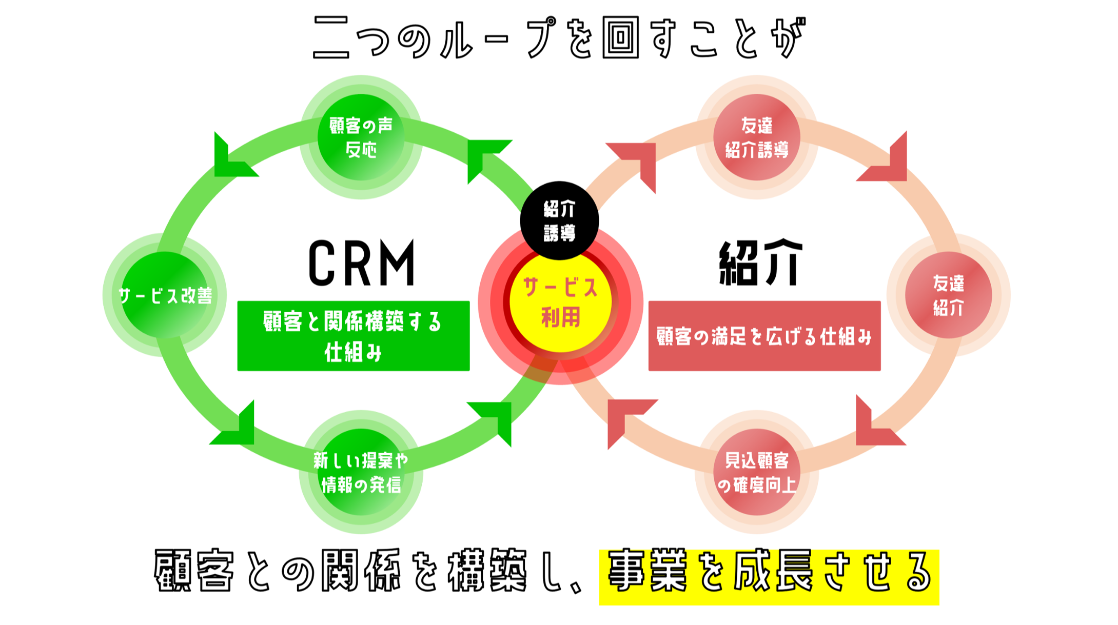 CRMとは｜CRM施策におけるリファラルの位置づけ